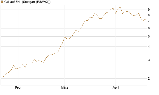 Call auf ENI [Morgan Stanley & Co. Int. plc] Chart