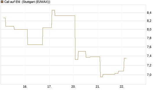 Call auf ENI [Morgan Stanley & Co. Int. plc] Chart