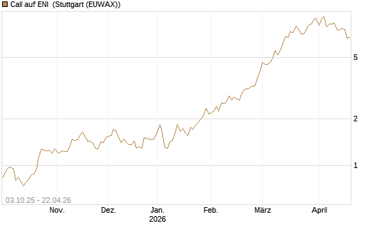 Call auf ENI [Morgan Stanley & Co. Int. plc] Chart