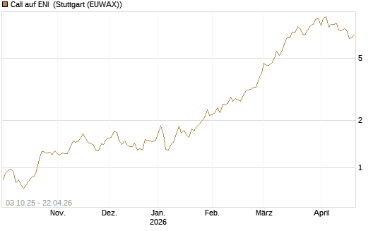 Call auf ENI [Morgan Stanley & Co. Int. plc] Chart