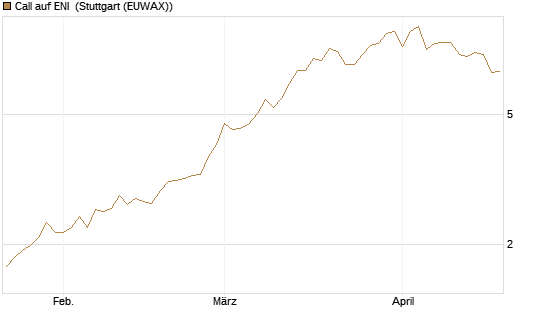Call auf ENI [Morgan Stanley & Co. Int. plc] Chart