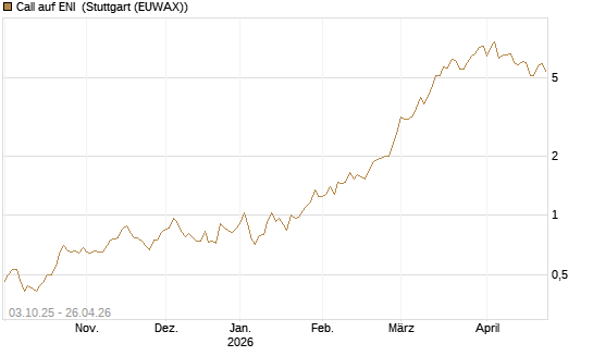 Call auf ENI [Morgan Stanley & Co. Int. plc] Chart