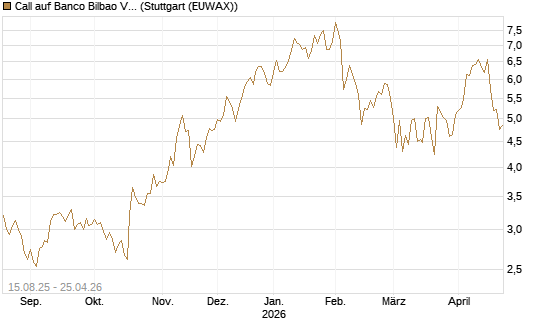 Call auf Banco Bilbao Vizcaya Argentari [Morgan Stanley & Co. Int. plc] Chart