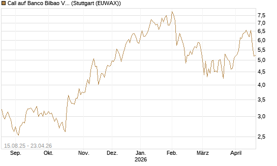 Call auf Banco Bilbao Vizcaya Argentari [Morgan Stanley & Co. Int. plc] Chart