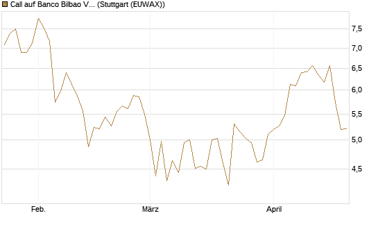 Call auf Banco Bilbao Vizcaya Argentari [Morgan Stanley & Co. Int. plc] Chart