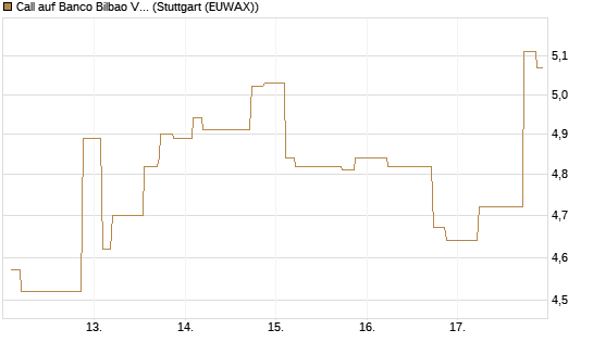 Call auf Banco Bilbao Vizcaya Argentari [Morgan Stanley & Co. Int. plc] Chart