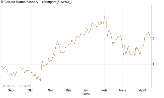 Call auf Banco Bilbao Vizcaya Argentari [Morgan Stanley & Co. Int. plc] Chart
