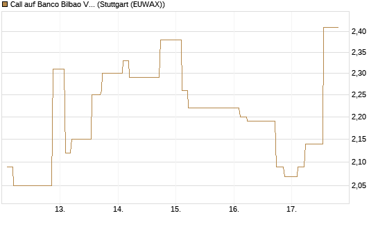 Call auf Banco Bilbao Vizcaya Argentari [Morgan Stanley & Co. Int. plc] Chart