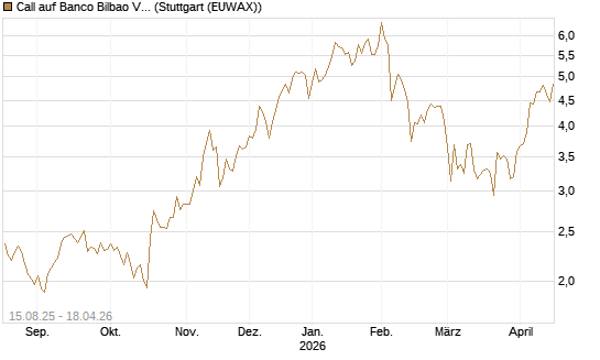 Call auf Banco Bilbao Vizcaya Argentari [Morgan Stanley & Co. Int. plc] Chart