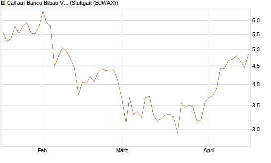Call auf Banco Bilbao Vizcaya Argentari [Morgan Stanley & Co. Int. plc] Chart
