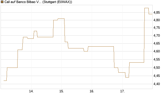 Call auf Banco Bilbao Vizcaya Argentari [Morgan Stanley & Co. Int. plc] Chart