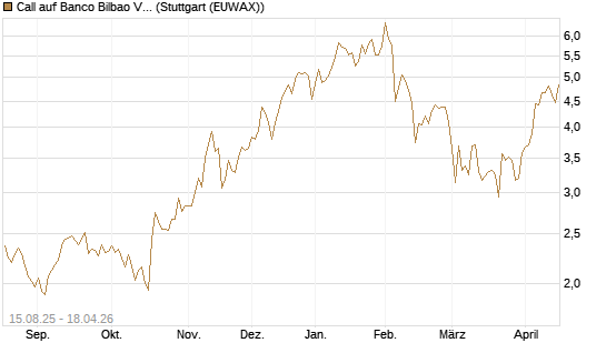 Call auf Banco Bilbao Vizcaya Argentari [Morgan Stanley & Co. Int. plc] Chart