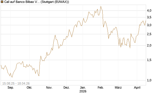 Call auf Banco Bilbao Vizcaya Argentari [Morgan Stanley & Co. Int. plc] Chart