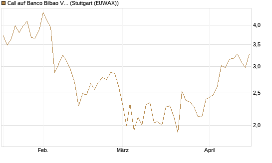 Call auf Banco Bilbao Vizcaya Argentari [Morgan Stanley & Co. Int. plc] Chart