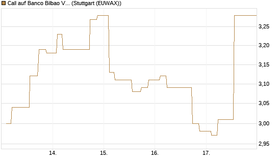 Call auf Banco Bilbao Vizcaya Argentari [Morgan Stanley & Co. Int. plc] Chart