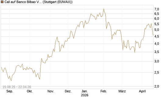 Call auf Banco Bilbao Vizcaya Argentari [Morgan Stanley & Co. Int. plc] Chart