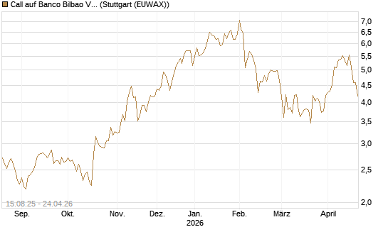 Call auf Banco Bilbao Vizcaya Argentari [Morgan Stanley & Co. Int. plc] Chart