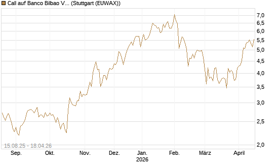 Call auf Banco Bilbao Vizcaya Argentari [Morgan Stanley & Co. Int. plc] Chart