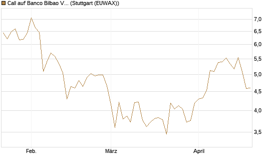 Call auf Banco Bilbao Vizcaya Argentari [Morgan Stanley & Co. Int. plc] Chart