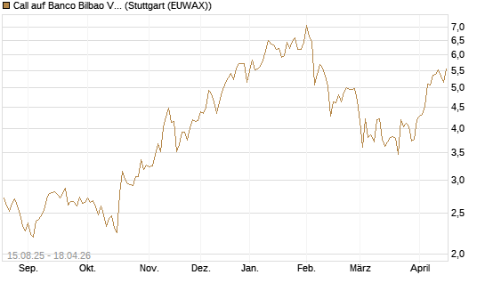 Call auf Banco Bilbao Vizcaya Argentari [Morgan Stanley & Co. Int. plc] Chart