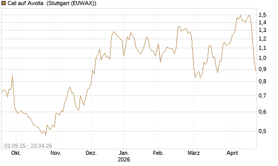 Call auf Avolta [Morgan Stanley & Co. Int. plc] Chart