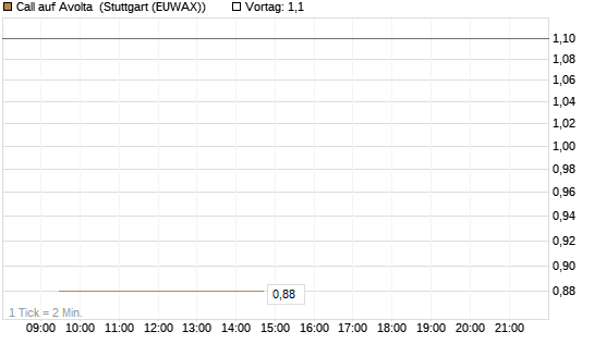 Call auf Avolta [Morgan Stanley & Co. Int. plc] Chart
