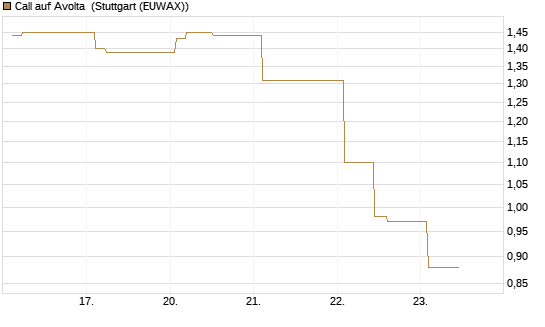 Call auf Avolta [Morgan Stanley & Co. Int. plc] Chart