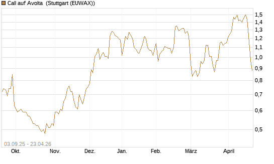 Call auf Avolta [Morgan Stanley & Co. Int. plc] Chart