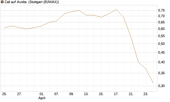 Call auf Avolta [Morgan Stanley & Co. Int. plc] Chart