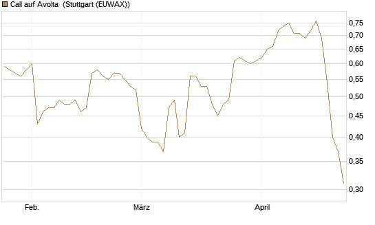 Call auf Avolta [Morgan Stanley & Co. Int. plc] Chart