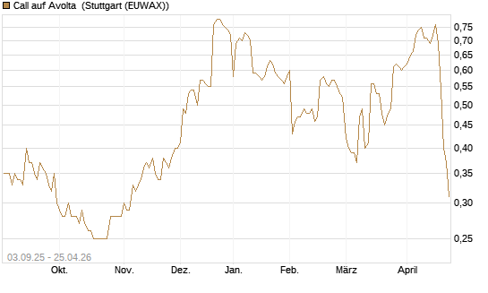 Call auf Avolta [Morgan Stanley & Co. Int. plc] Chart