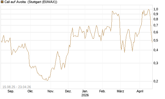 Call auf Avolta [Morgan Stanley & Co. Int. plc] Chart