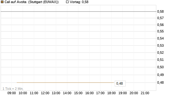 Call auf Avolta [Morgan Stanley & Co. Int. plc] Chart