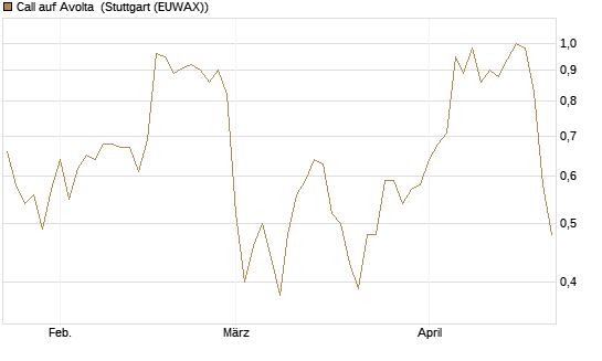 Call auf Avolta [Morgan Stanley & Co. Int. plc] Chart