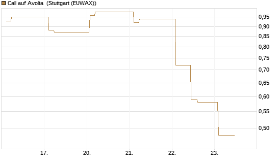 Call auf Avolta [Morgan Stanley & Co. Int. plc] Chart