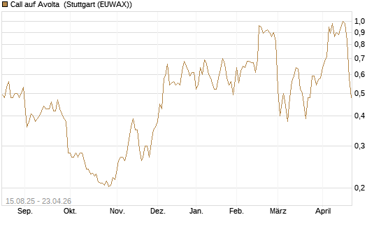 Call auf Avolta [Morgan Stanley & Co. Int. plc] Chart