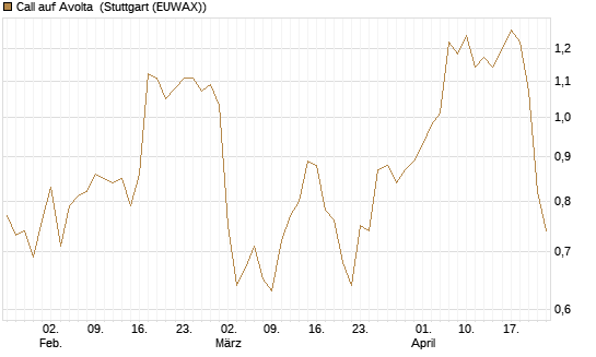 Call auf Avolta [Morgan Stanley & Co. Int. plc] Chart