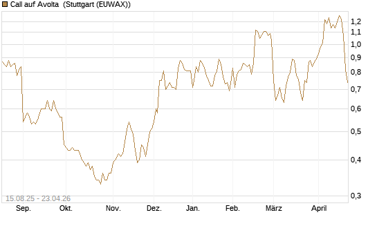 Call auf Avolta [Morgan Stanley & Co. Int. plc] Chart