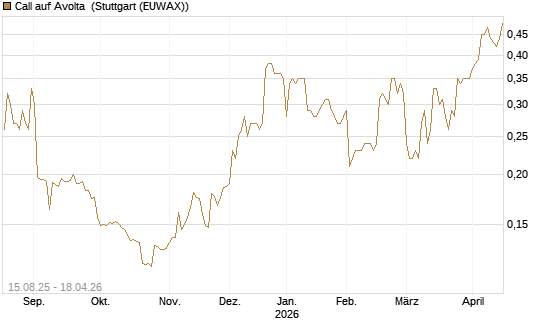 Call auf Avolta [Morgan Stanley & Co. Int. plc] Chart