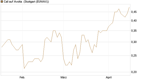 Call auf Avolta [Morgan Stanley & Co. Int. plc] Chart