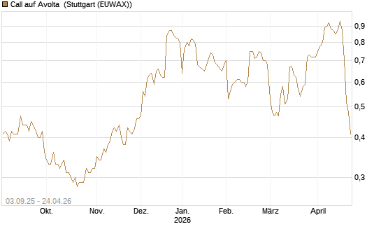 Call auf Avolta [Morgan Stanley & Co. Int. plc] Chart