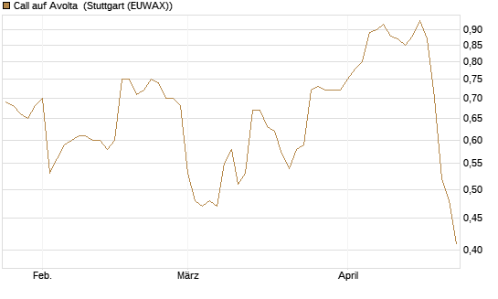 Call auf Avolta [Morgan Stanley & Co. Int. plc] Chart