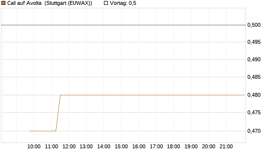 Call auf Avolta [Morgan Stanley & Co. Int. plc] Chart
