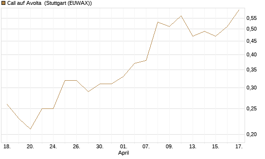 Call auf Avolta [Morgan Stanley & Co. Int. plc] Chart