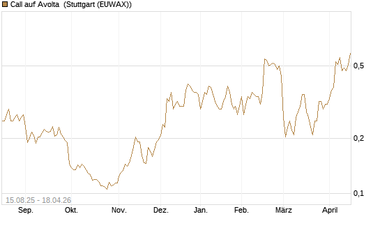 Call auf Avolta [Morgan Stanley & Co. Int. plc] Chart