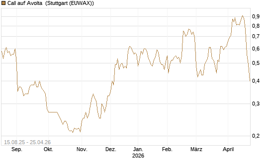 Call auf Avolta [Morgan Stanley & Co. Int. plc] Chart