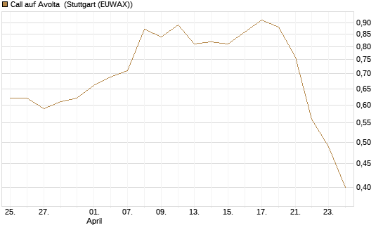 Call auf Avolta [Morgan Stanley & Co. Int. plc] Chart