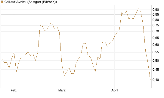 Call auf Avolta [Morgan Stanley & Co. Int. plc] Chart