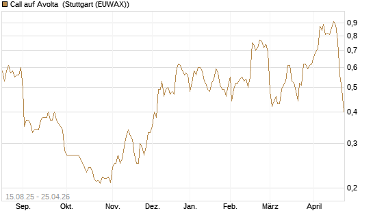 Call auf Avolta [Morgan Stanley & Co. Int. plc] Chart