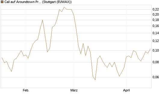 Call auf Aroundtown Property Holdings [Morgan Stanley & Co. Int. plc] Chart